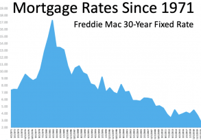 Resource Confirmation 4 Mortgage Rates Over Time 300x205 landscape 3f841370a86d381439ffd07822655fa8